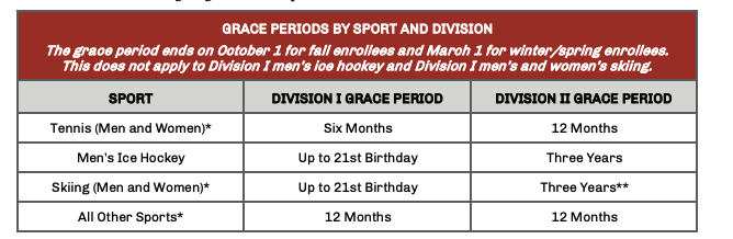 NCAA Eligibility Requirements