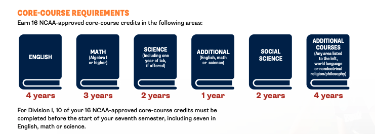 NCAA Eligibility Requirements